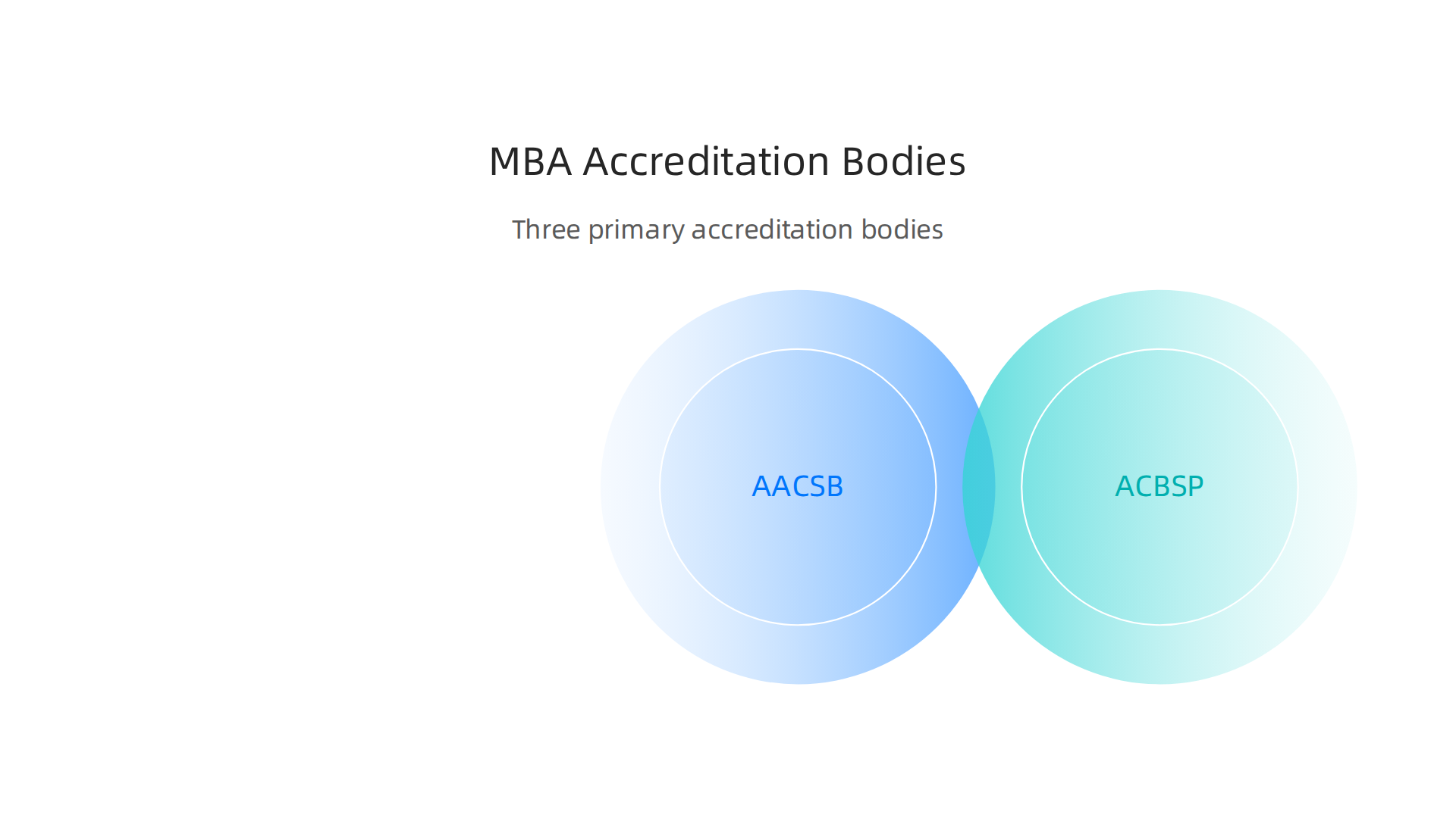 Understanding the three primary accreditation bodies—AACSB, ACBSP, and IACBE—is crucial for choosing a reputable online MBA program.