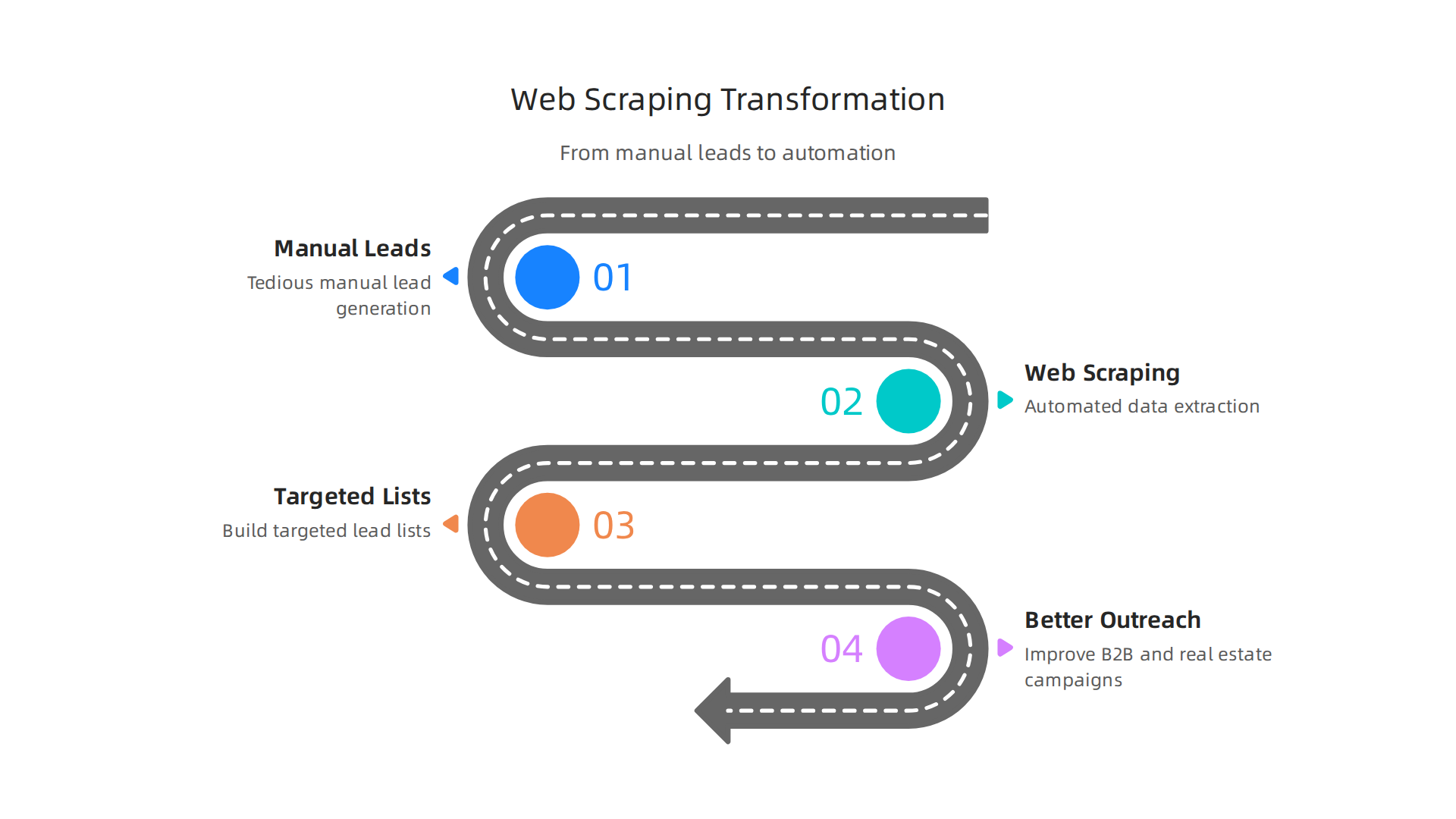 Web scraping transforms tedious manual lead generation into an efficient, automated process, saving time and improving lead quality.