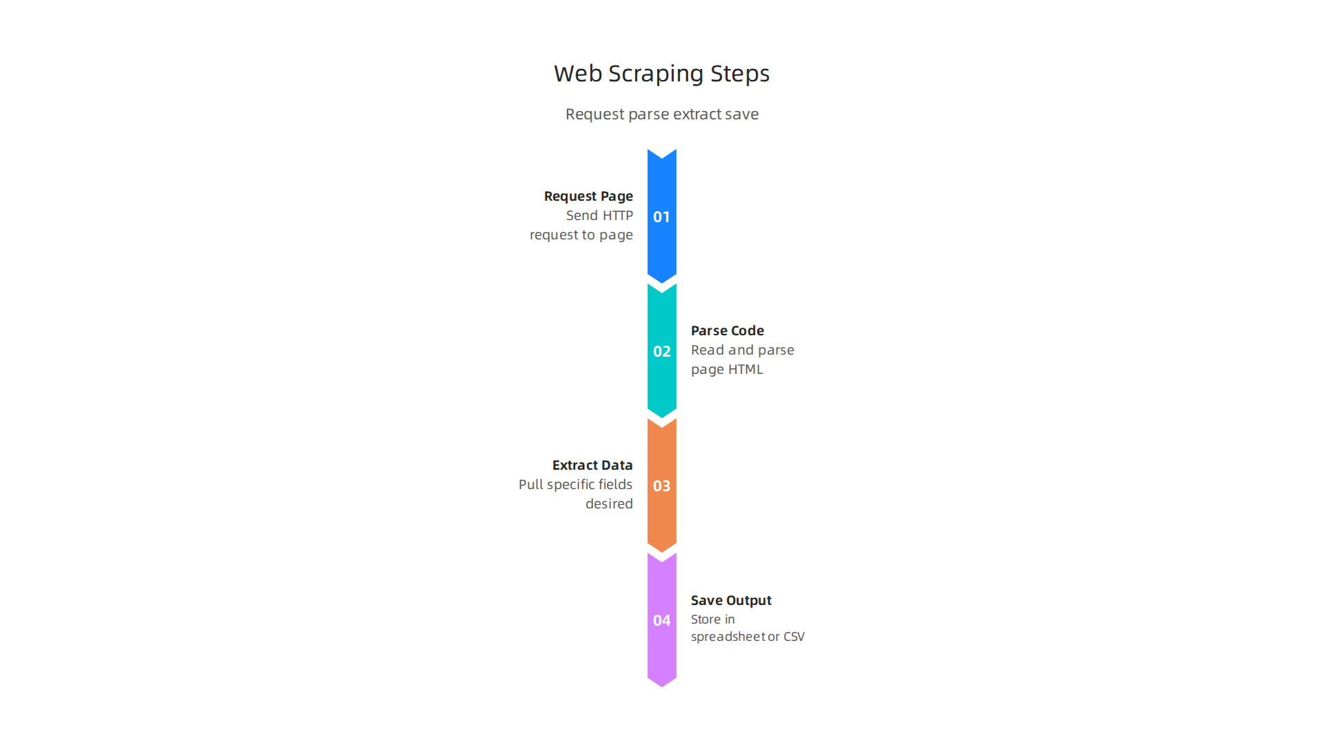 Understanding the fundamental steps of web scraping: requesting a page, parsing its code, and extracting specific data.