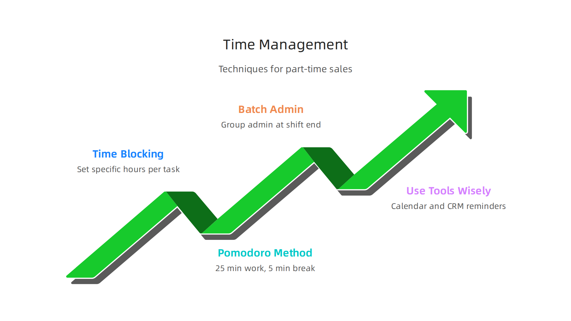 Effective time management techniques like time blocking, Pomodoro, and batching admin tasks help part-time sales professionals maximize productivity and focus.
