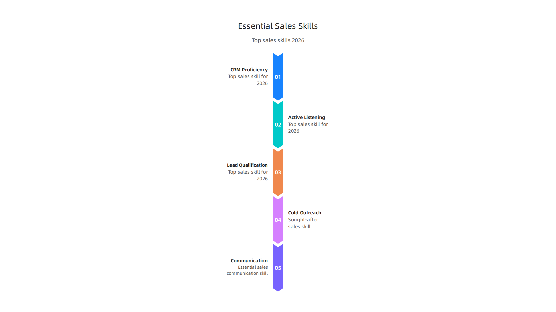 A visual guide to the most sought-after skills in sales for 2026, emphasizing the importance of continuous learning.