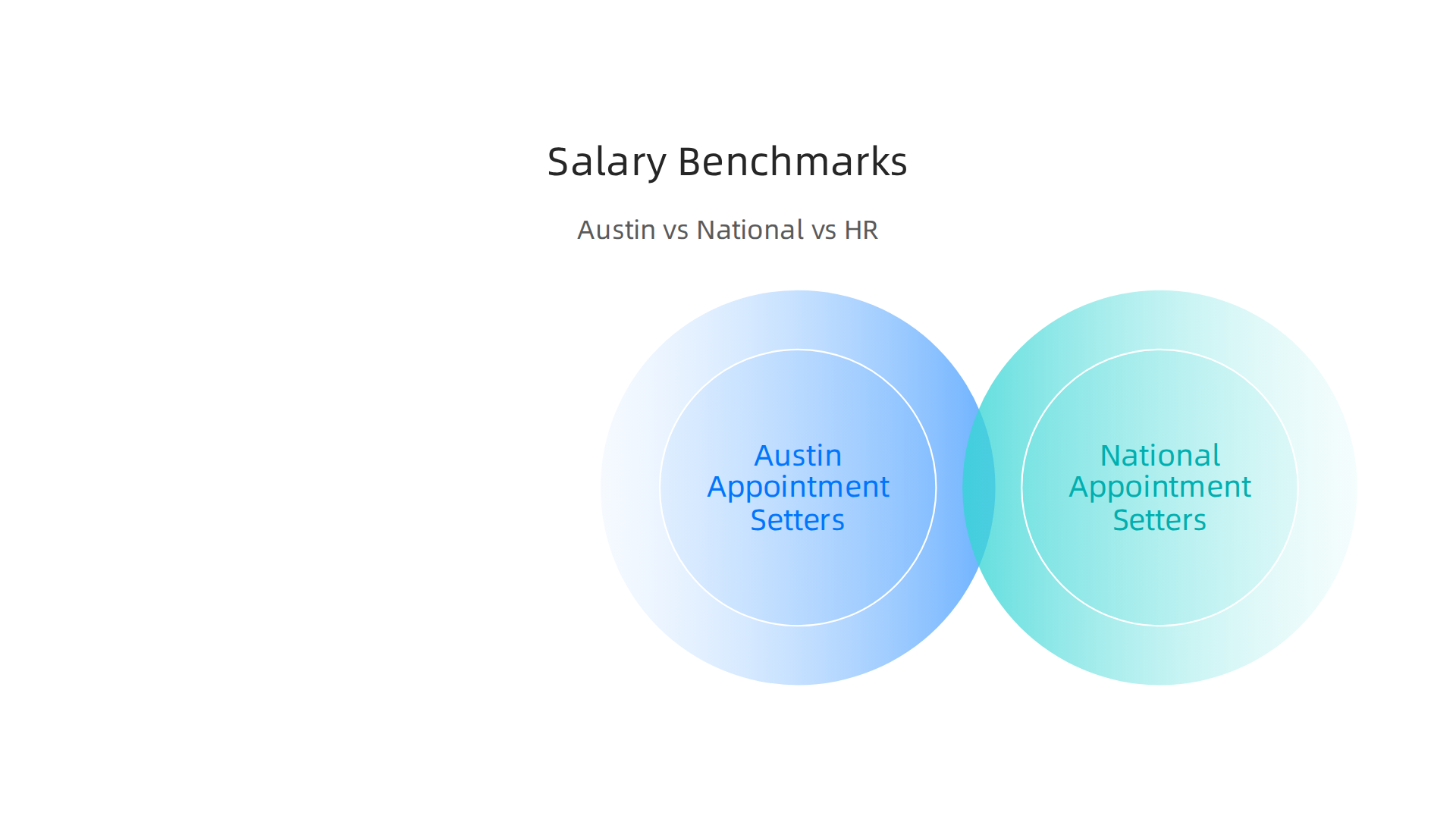 An infographic comparing salary expectations for appointment setters in Austin versus national averages and the higher potential for HR/HCM sales roles.