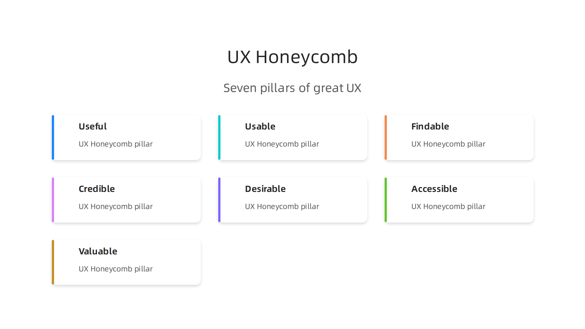 The UX Honeycomb framework illustrating the seven interconnected pillars of a great user experience: Useful, Usable, Findable, Credible, Desirable, Accessible, and Valuable.