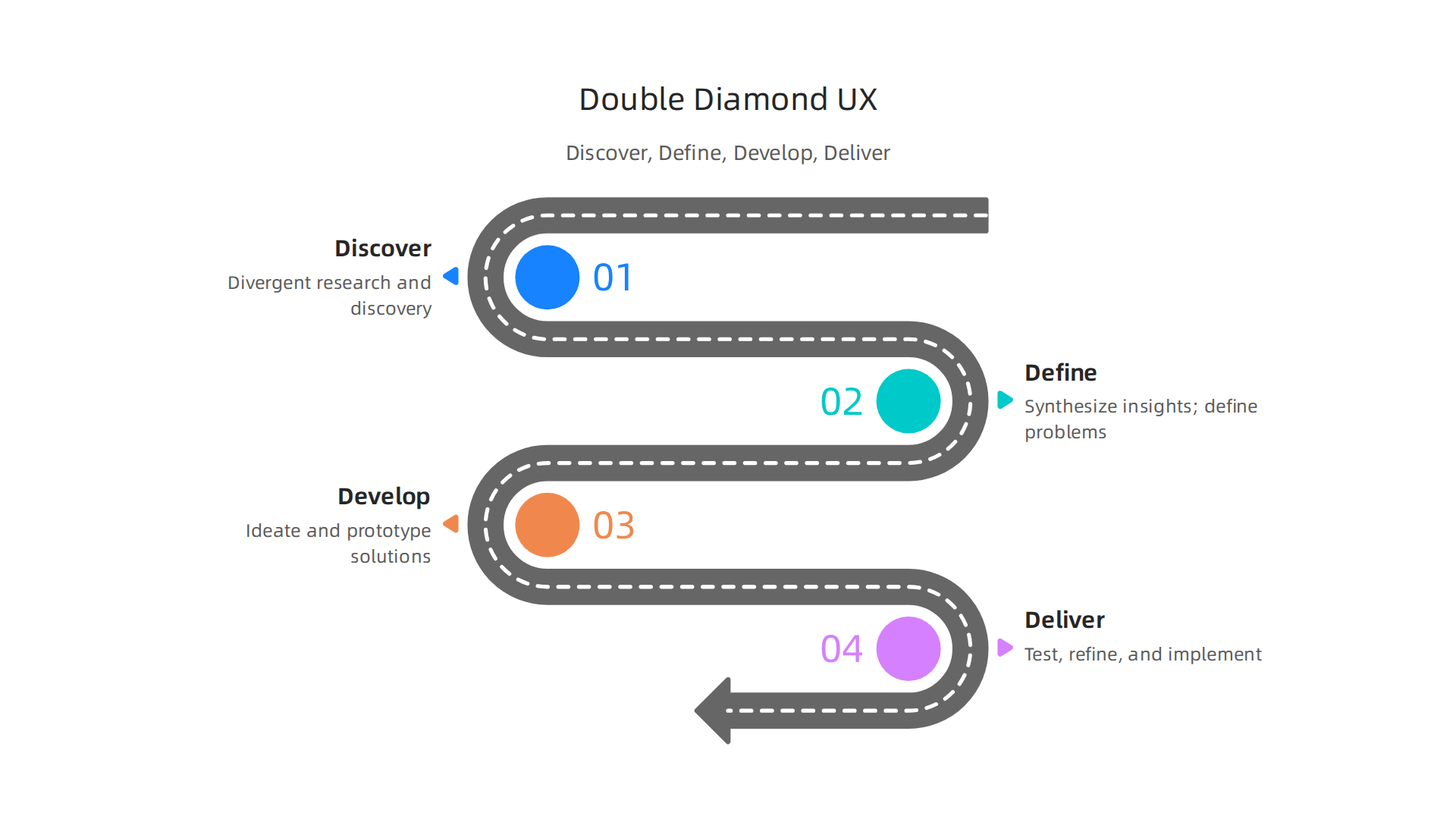 A visual representation of the Double Diamond UX design process, showing its four phases: Discover, Define, Develop, and Deliver, with divergent and convergent thinking.