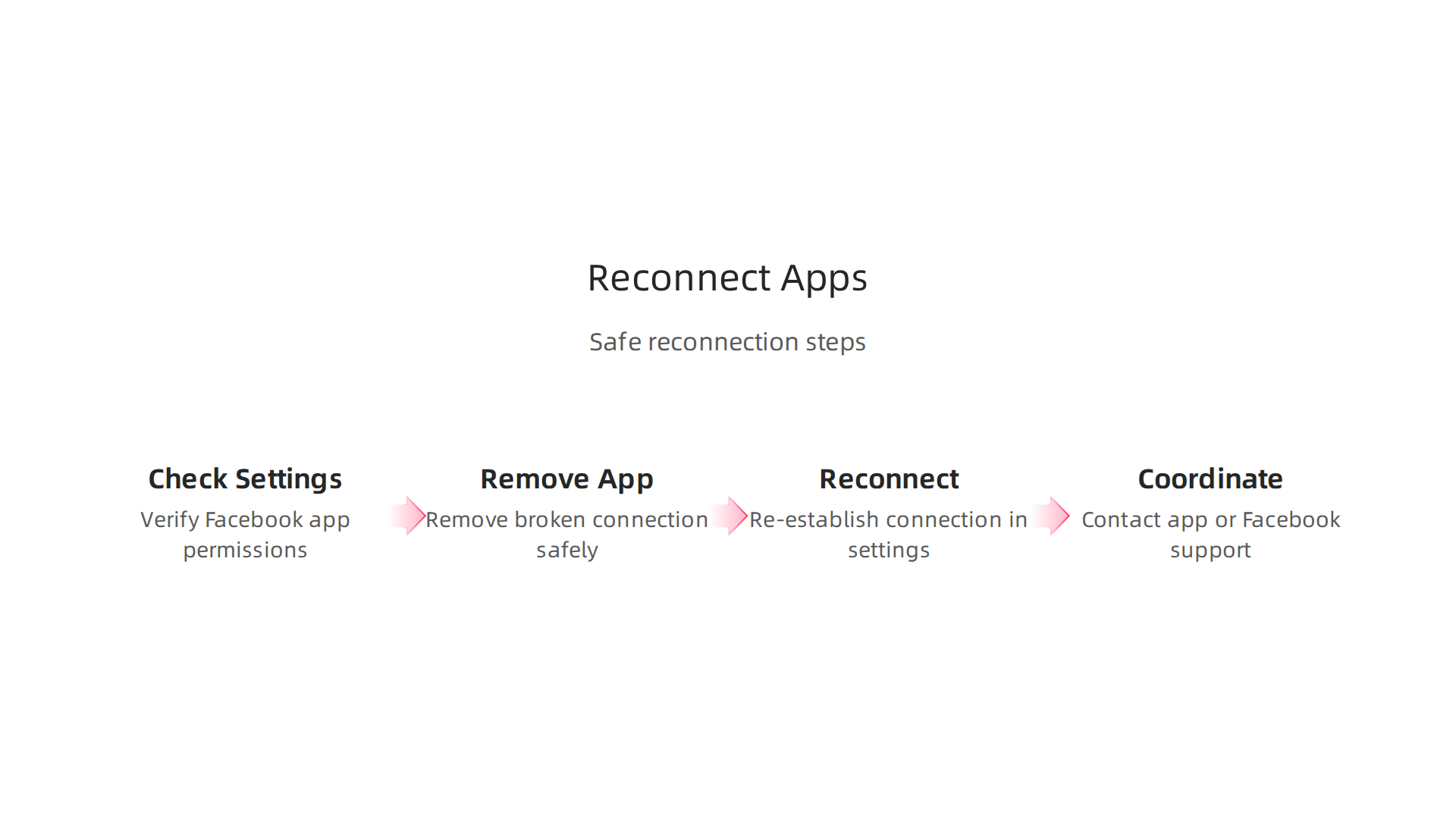 Infographic detailing the safe procedure for reconnecting third-party applications to Facebook, including checking settings, removing, and re-establishing connections.