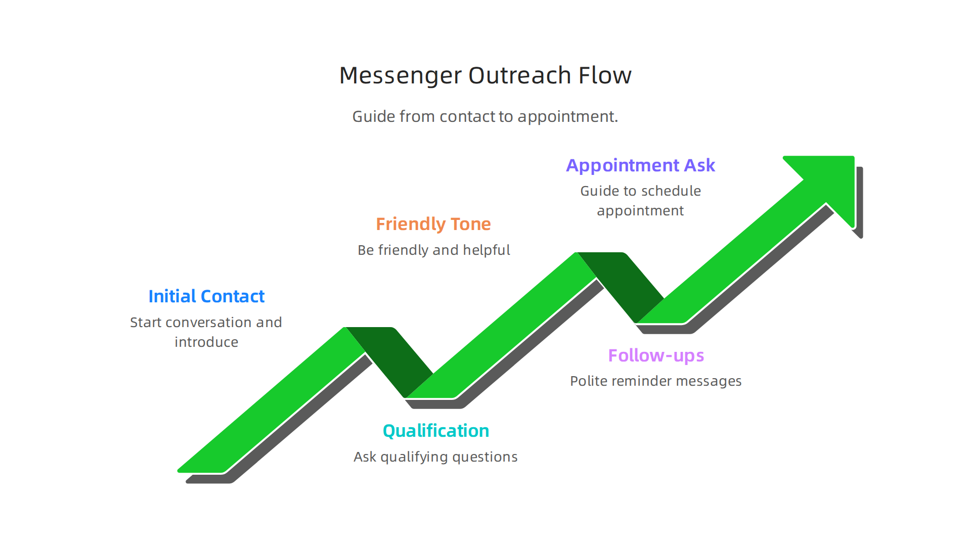 A flowchart outlining the steps of an effective Messenger outreach strategy: initial contact, qualification questions, and follow-ups, emphasizing a friendly and helpful tone.