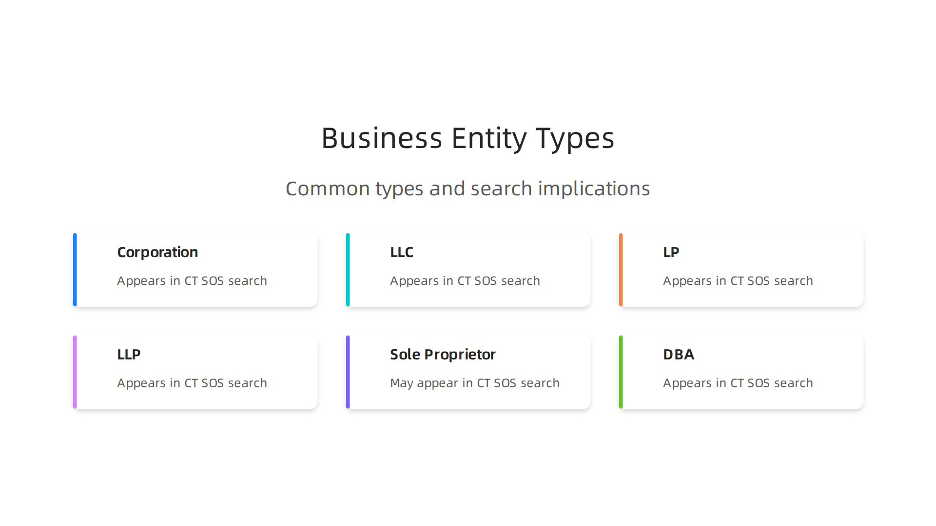 An infographic illustrating the key characteristics and significance of common business entity types like Corporations, LLCs, and Sole Proprietorships found in the CT SOS business search.